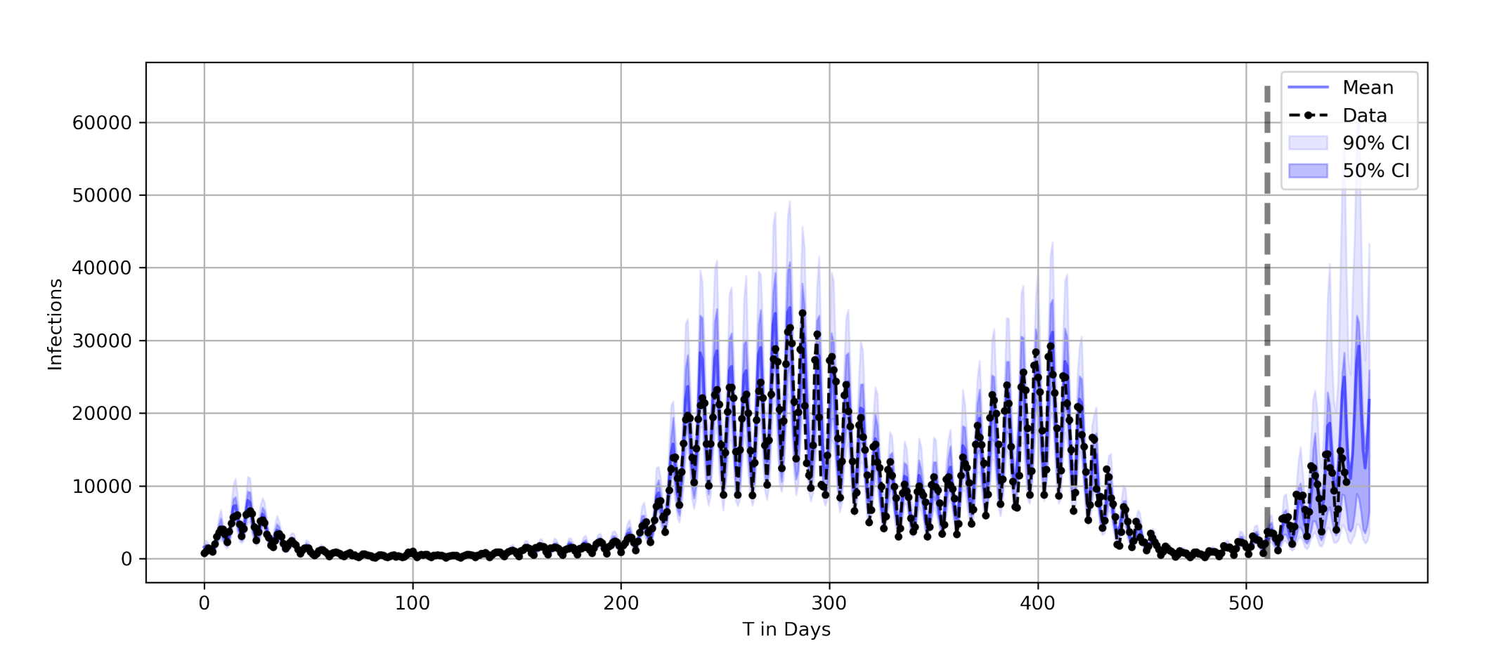 Result of Time-Series forecasting of infection data  with Gaussian Process Regression